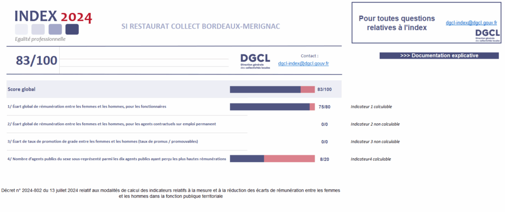 Index 2024 de l'égalité professionnelle Homme/femme
Pour toutes questions relatives à l'index dgcl-index@dgcl.gouv.fr
Score global de LA Cuisine Bordeaux-Mérignac : 83/100 
Ecart global de rémunération fonctionnaire 75/80
Nombre d'agents publics du sexe sous-représenté parmi les 10 agents  publics ayant perçu les plus hautes rémunération 8/20
