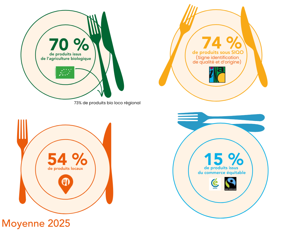Nos indicateurs sur l'année 2025 : 70 % de produits issus de l'agriculture biologique,74 % de produits sous SIQO (Signe Identification de Qualité et d'Origine), 54 % de produits locaux, 15% issus du commerce équitable. (*Moyenne du 1 janvier au 31 décembre 2025)