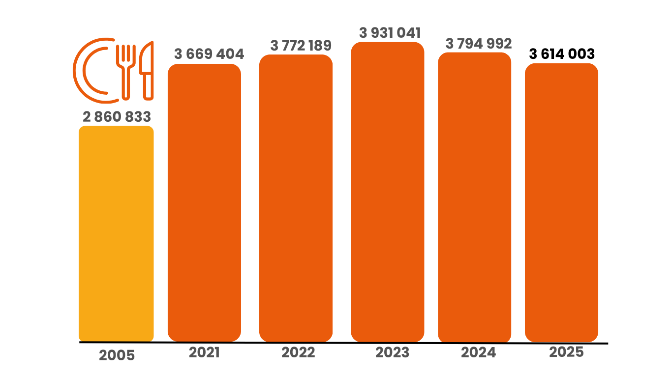 Nombre de repas vendus
2005 : 2 860 833
2021 : 3 669 404
2022 : 3 772 189
2023 : 3 931 041
2024 : 3 794 992
2025 : 3 614 003 